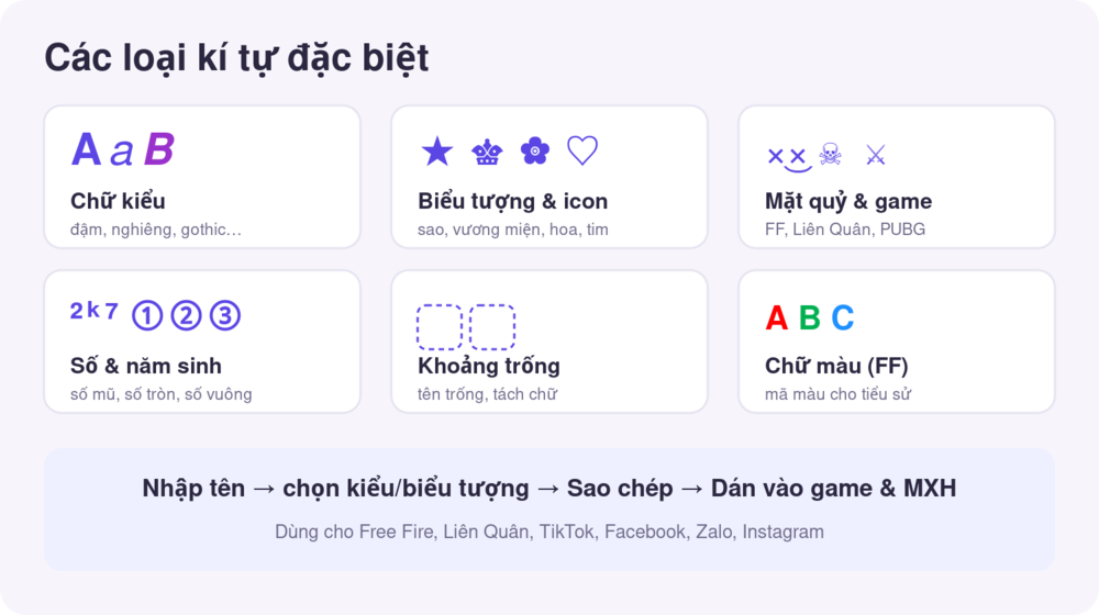 Các loại kí tự đặc biệt: chữ kiểu, biểu tượng, mặt quỷ, số, khoảng trống, chữ màu