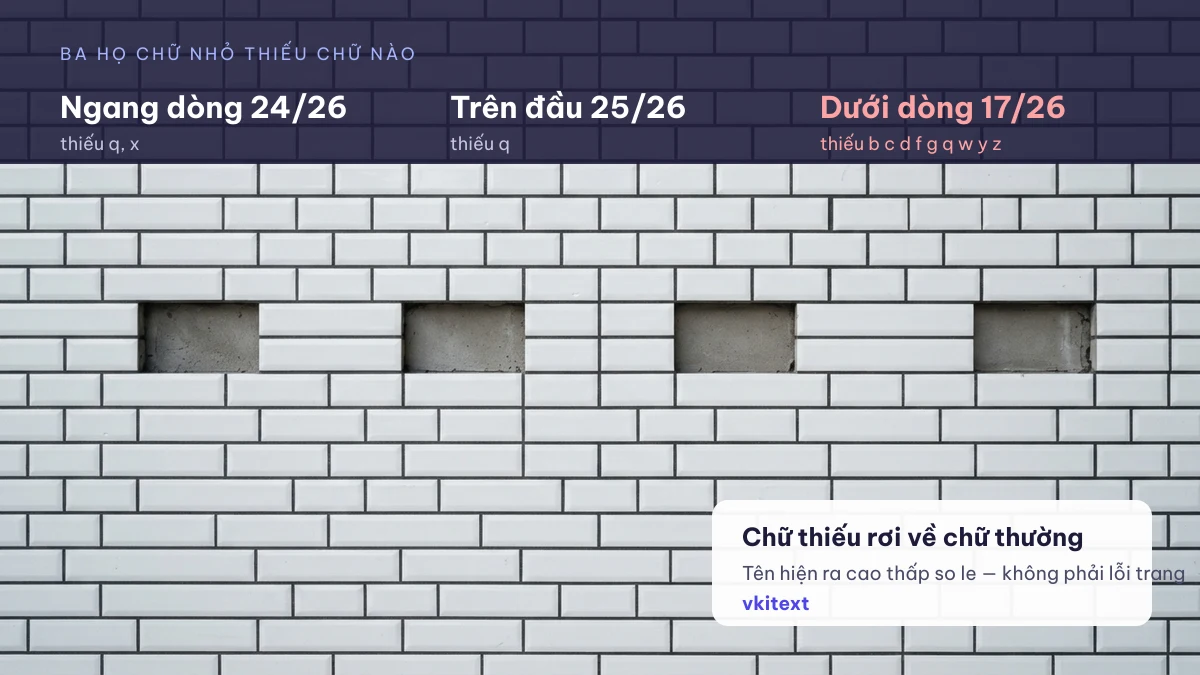 Ba họ chữ nhỏ thiếu chữ nào trong bảng mã Unicode